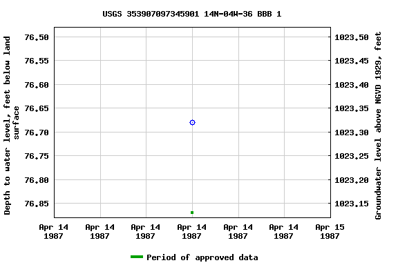 Graph of groundwater level data at USGS 353907097345901 14N-04W-36 BBB 1