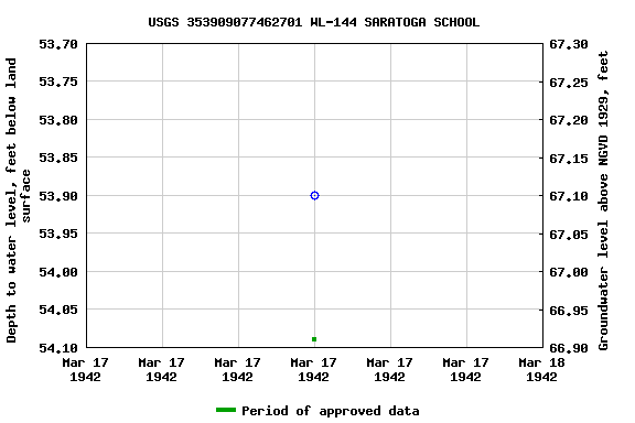 Graph of groundwater level data at USGS 353909077462701 WL-144 SARATOGA SCHOOL