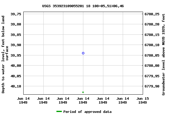 Graph of groundwater level data at USGS 353923109055201 18 108-05.51X06.46