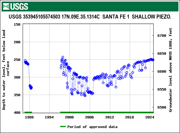 Graph of groundwater level data at USGS 353945105574503 17N.09E.35.1314C  SANTA FE 1  SHALLOW PIEZO.