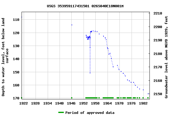 Graph of groundwater level data at USGS 353959117431501 026S040E18N001M