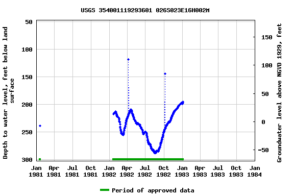 Graph of groundwater level data at USGS 354001119293601 026S023E16H002M