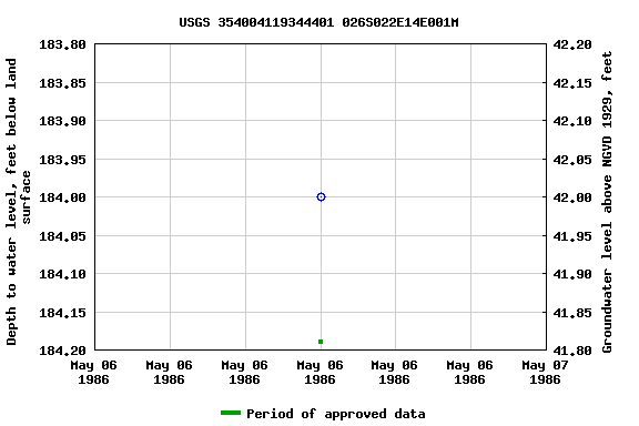 Graph of groundwater level data at USGS 354004119344401 026S022E14E001M