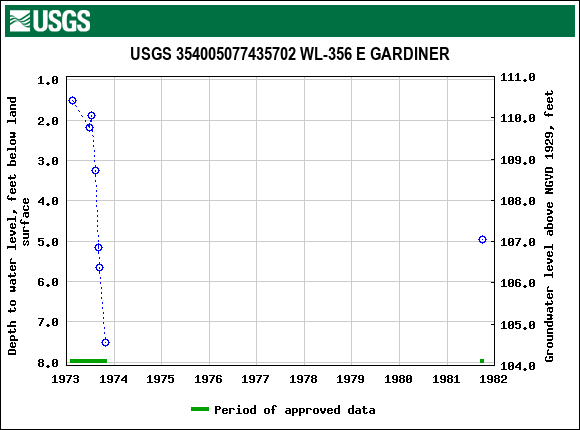 Graph of groundwater level data at USGS 354005077435702 WL-356 E GARDINER