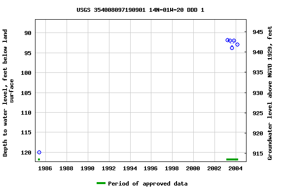 Graph of groundwater level data at USGS 354008097190901 14N-01W-20 DDD 1