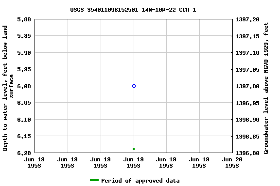 Graph of groundwater level data at USGS 354011098152501 14N-10W-22 CCA 1