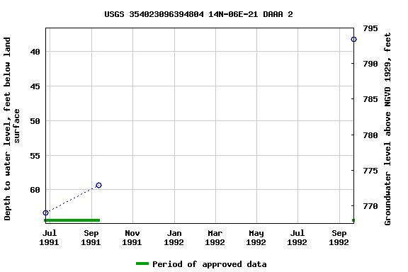 Graph of groundwater level data at USGS 354023096394804 14N-06E-21 DAAA 2