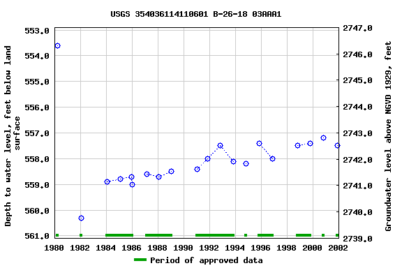 Graph of groundwater level data at USGS 354036114110601 B-26-18 03AAA1