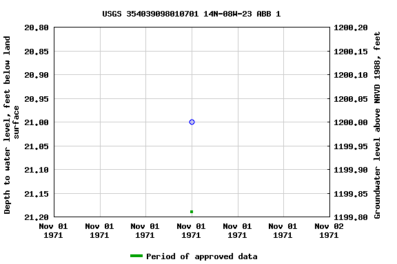 Graph of groundwater level data at USGS 354039098010701 14N-08W-23 ABB 1