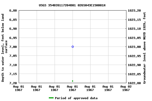 Graph of groundwater level data at USGS 354039117204801 026S043E15M001M