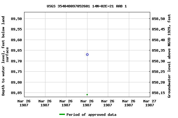 Graph of groundwater level data at USGS 354048097052601 14N-02E-21 AAB 1