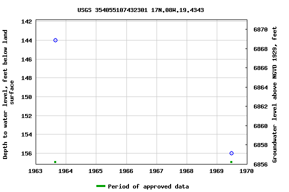 Graph of groundwater level data at USGS 354055107432301 17N.08W.19.4343