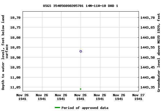 Graph of groundwater level data at USGS 354056098205701 14N-11W-10 DAD 1