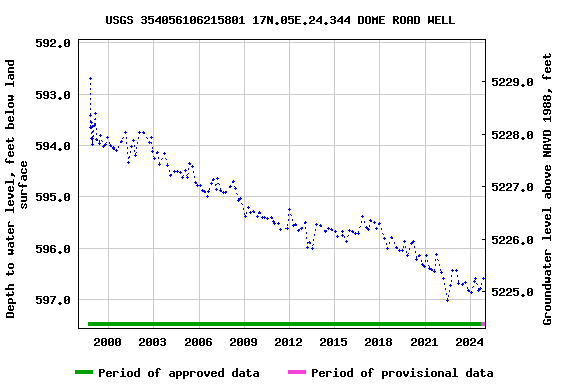 Graph of groundwater level data at USGS 354056106215801 17N.05E.24.344 DOME ROAD WELL