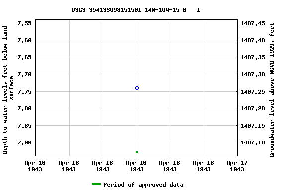 Graph of groundwater level data at USGS 354133098151501 14N-10W-15 B   1