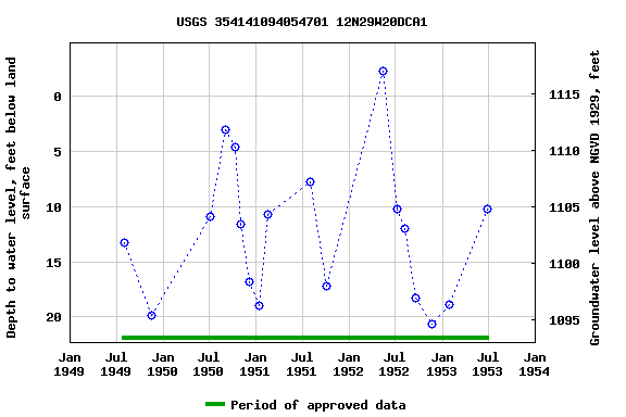 Graph of groundwater level data at USGS 354141094054701 12N29W20DCA1