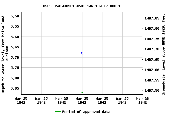 Graph of groundwater level data at USGS 354143098164501 14N-10W-17 AAA 1