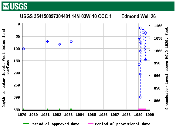 Graph of groundwater level data at USGS 354150097304401 14N-03W-10 CCC 1        Edmond Well 26