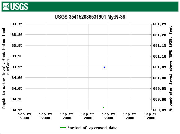 Graph of groundwater level data at USGS 354152086531901 My:N-36