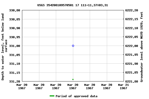 Graph of groundwater level data at USGS 354208109570501 17 111-11.37X03.31