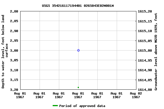 Graph of groundwater level data at USGS 354216117194401 026S043E02M001M