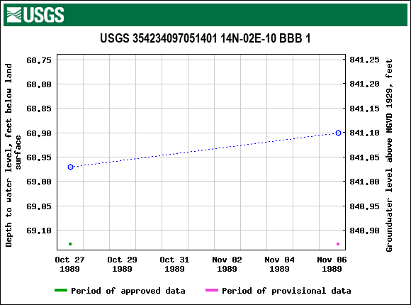 Graph of groundwater level data at USGS 354234097051401 14N-02E-10 BBB 1