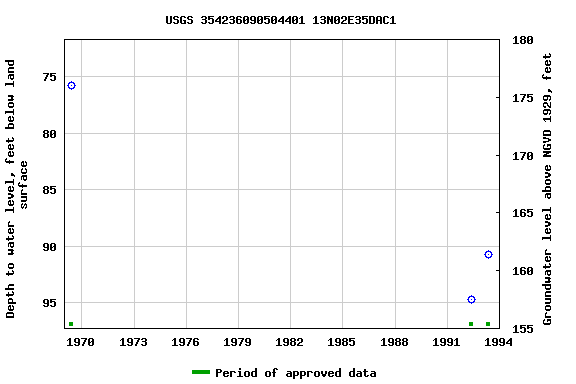 Graph of groundwater level data at USGS 354236090504401 13N02E35DAC1