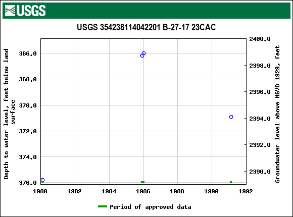 Graph of groundwater level data at USGS 354238114042201 B-27-17 23CAC