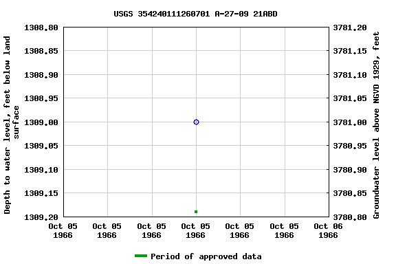 Graph of groundwater level data at USGS 354240111260701 A-27-09 21ABD