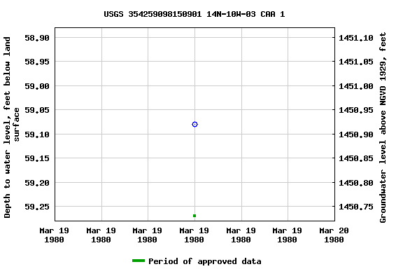 Graph of groundwater level data at USGS 354259098150901 14N-10W-03 CAA 1