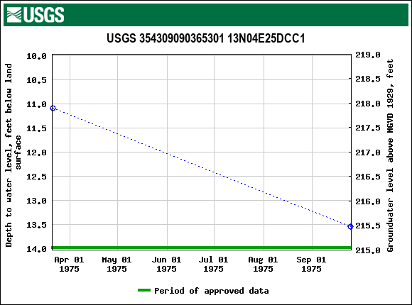 Graph of groundwater level data at USGS 354309090365301 13N04E25DCC1