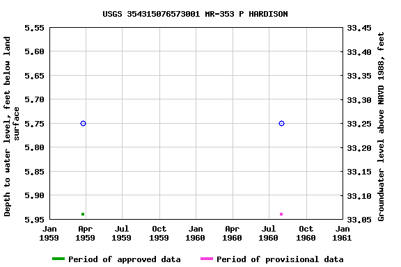 Graph of groundwater level data at USGS 354315076573001 MR-353 P HARDISON