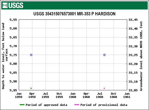 Graph of groundwater level data at USGS 354315076573001 MR-353 P HARDISON