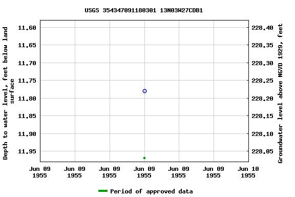 Graph of groundwater level data at USGS 354347091180301 13N03W27CDB1