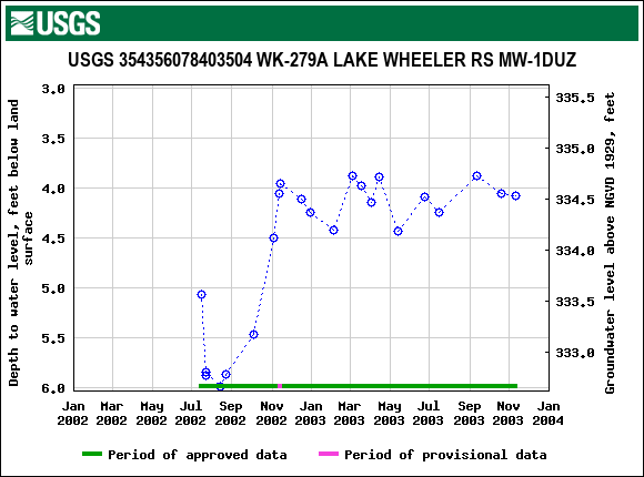 Graph of groundwater level data at USGS 354356078403504 WK-279A LAKE WHEELER RS MW-1DUZ