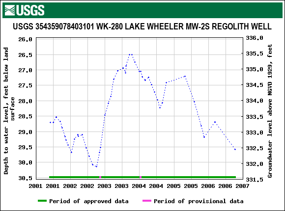 Graph of groundwater level data at USGS 354359078403101 WK-280 LAKE WHEELER MW-2S REGOLITH WELL