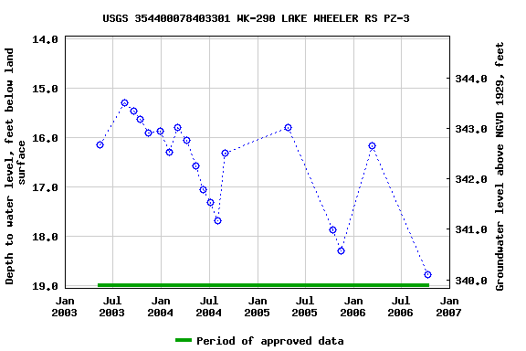 Graph of groundwater level data at USGS 354400078403301 WK-290 LAKE WHEELER RS PZ-3