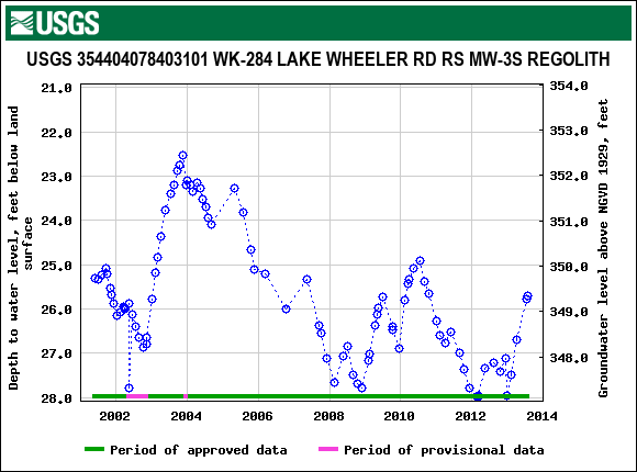 Graph of groundwater level data at USGS 354404078403101 WK-284 LAKE WHEELER RD RS MW-3S REGOLITH