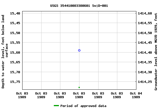 Graph of groundwater level data at USGS 354410083380601 Sv:D-001