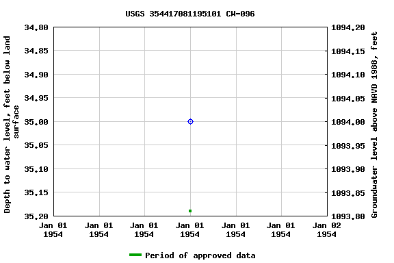 Graph of groundwater level data at USGS 354417081195101 CW-096