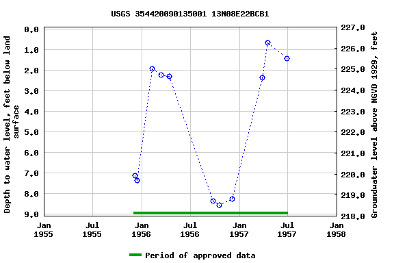 Graph of groundwater level data at USGS 354420090135001 13N08E22BCB1