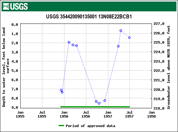 Graph of groundwater level data at USGS 354420090135001 13N08E22BCB1