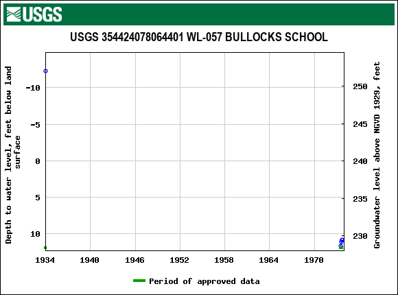 Graph of groundwater level data at USGS 354424078064401 WL-057 BULLOCKS SCHOOL