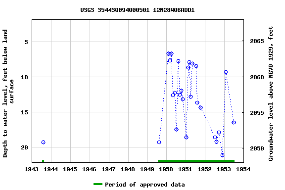 Graph of groundwater level data at USGS 354430094000501 12N28W06ADD1