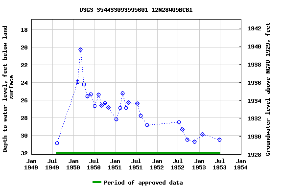 Graph of groundwater level data at USGS 354433093595601 12N28W05BCB1