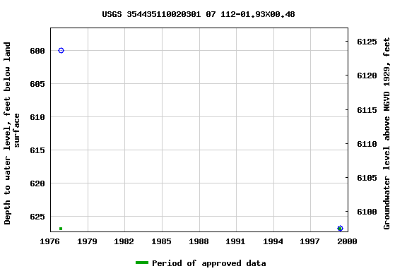 Graph of groundwater level data at USGS 354435110020301 07 112-01.93X00.48