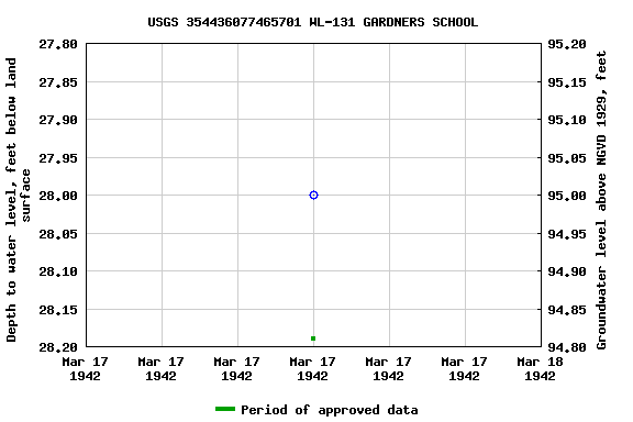 Graph of groundwater level data at USGS 354436077465701 WL-131 GARDNERS SCHOOL