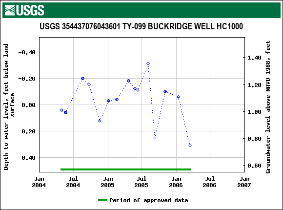 Graph of groundwater level data at USGS 354437076043601 TY-099 BUCKRIDGE WELL HC1000