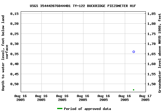 Graph of groundwater level data at USGS 354442076044401 TY-122 BUCKRIDGE PIEZOMETER H1F