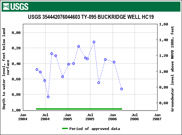 Graph of groundwater level data at USGS 354442076044603 TY-095 BUCKRIDGE WELL HC19